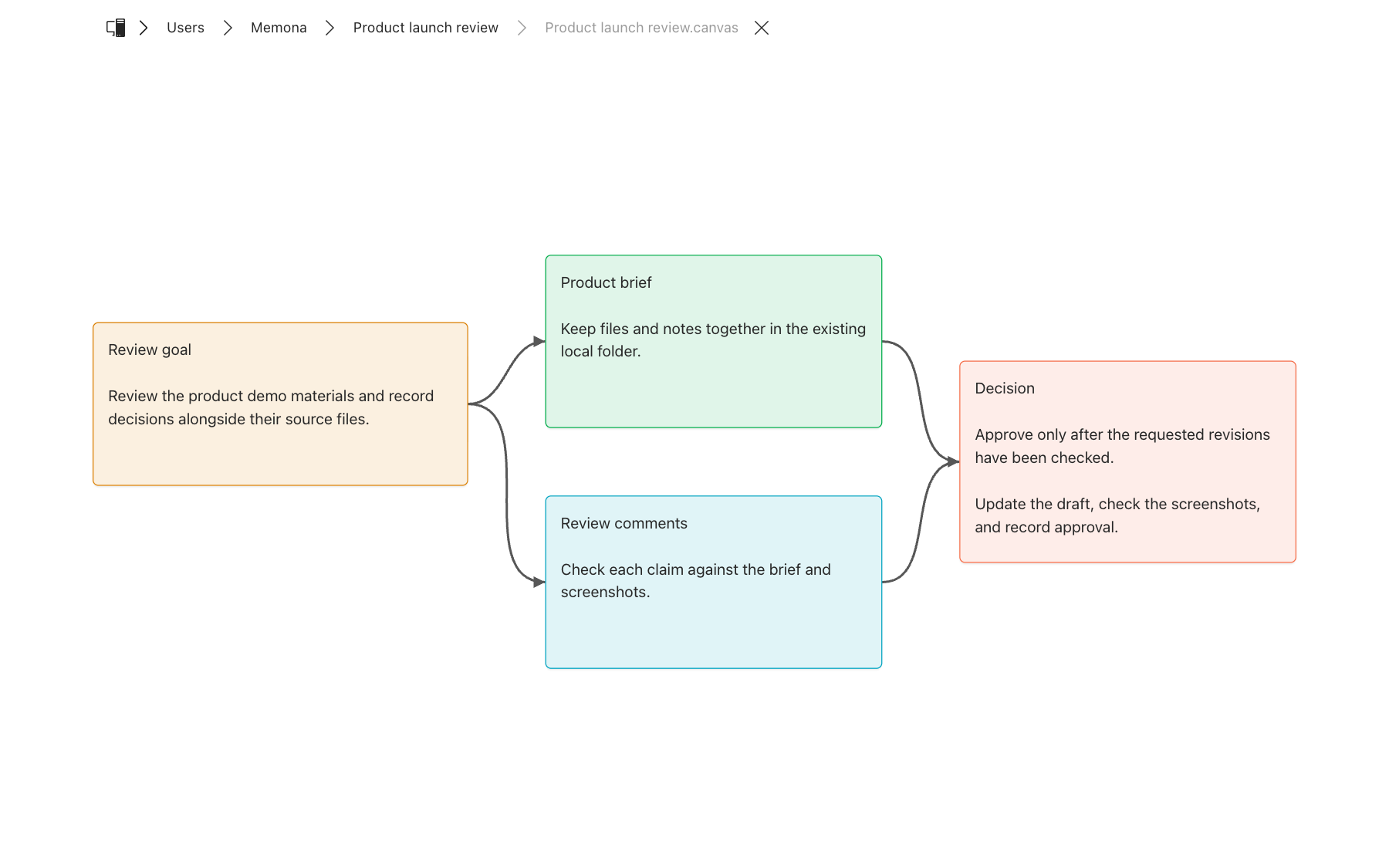 A Canvas file connecting materials and decisions for a product launch review